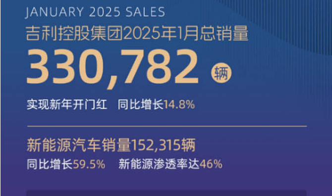 吉利控股集团1月总销量超33万辆，同比增长14.8%