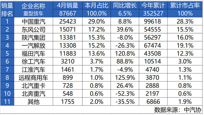 最具含金量的第一！中国重汽4月重卡销量第一，3年销冠实力不凡