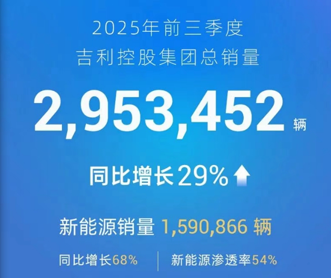 吉利控股集团前三季度总销量295万辆 同比增长29%